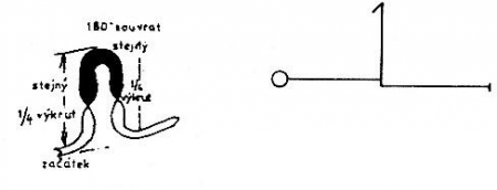 Obrat 3 - Souvrat s čtvrtvýkruty